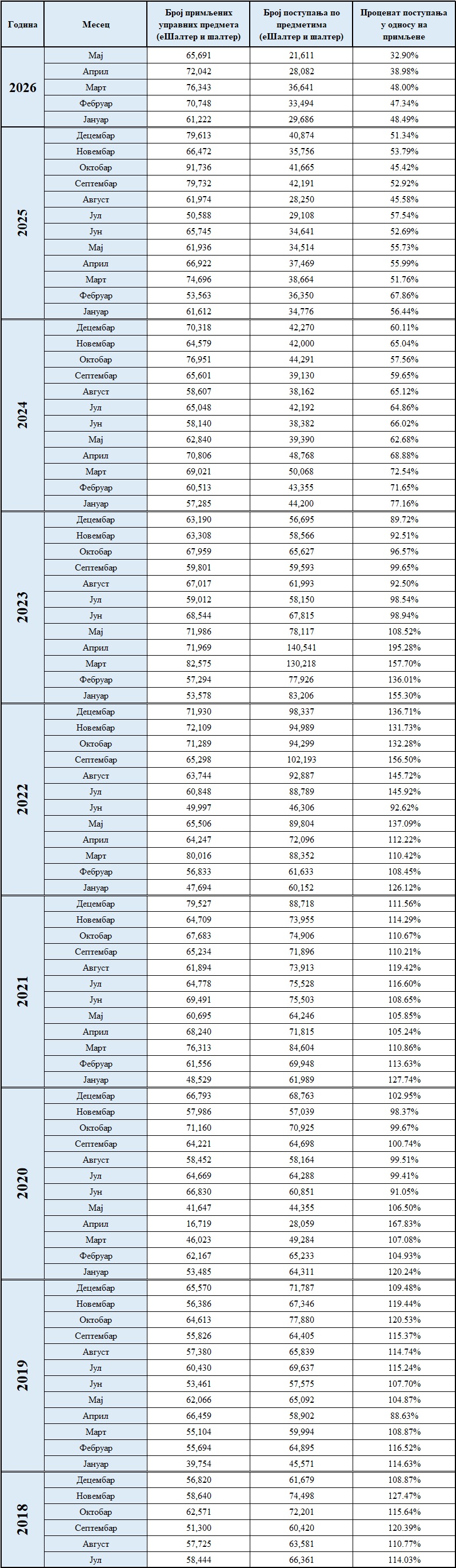 /content/images/stranice/statistika/2026/06/Primljeno postupljeno.jpg